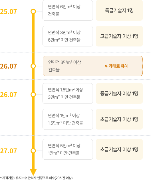 유지보수 관리 및 성능점검 타임라인