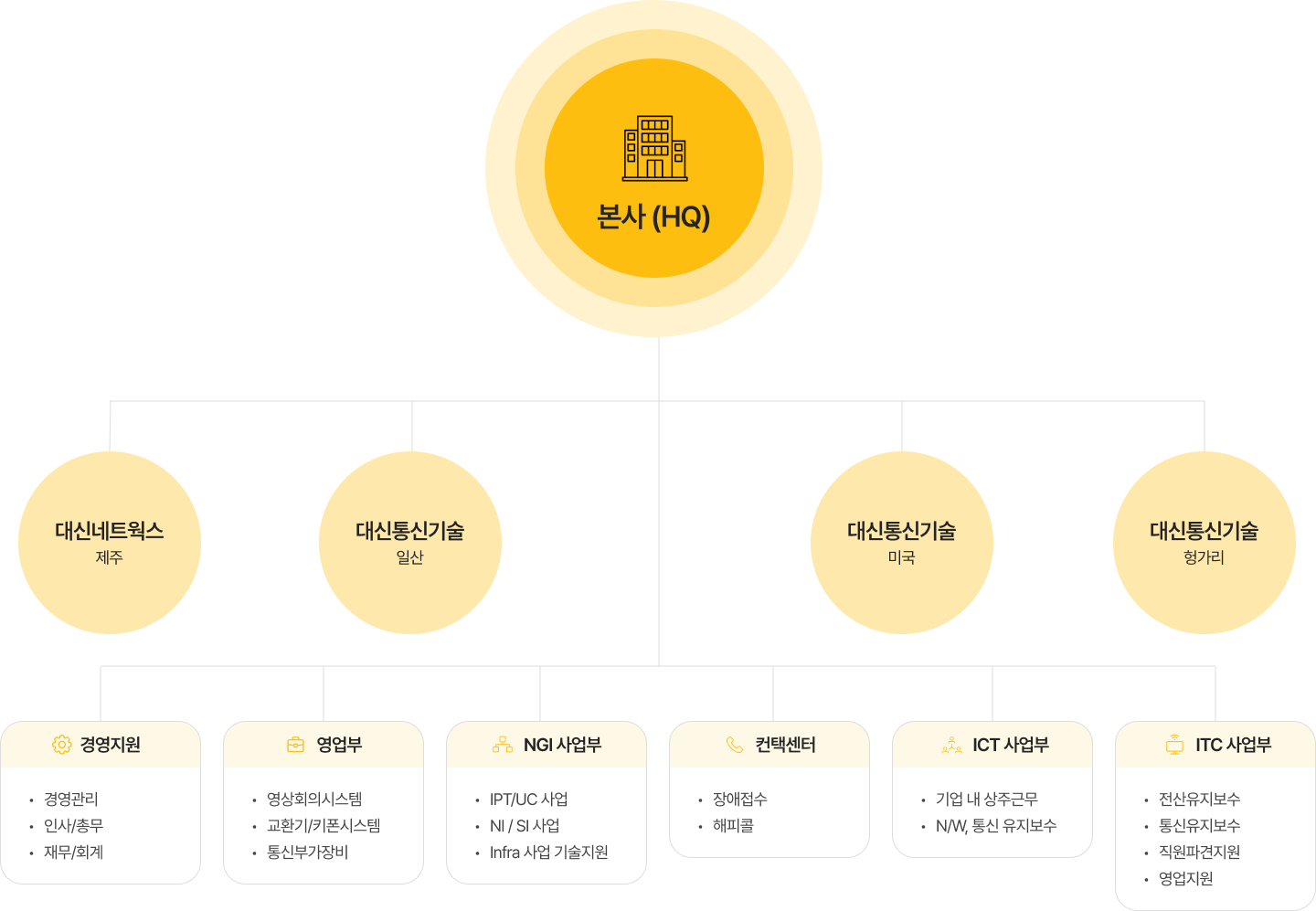 대신통신기술 조직도